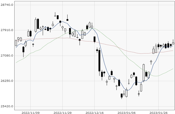 Nikkei 225 chart