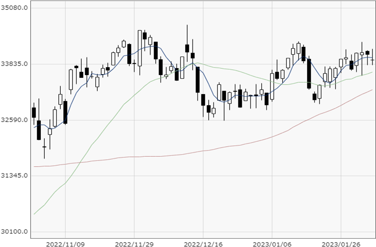 NY Dow chart