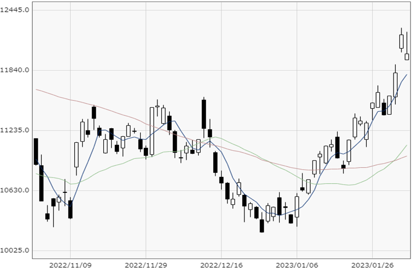 NASDAQ chart