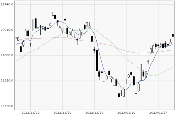 Nikkei 225 chart