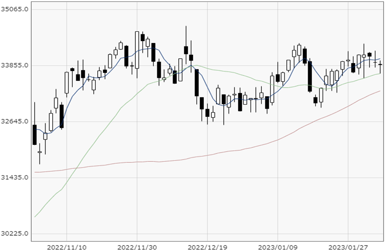 NY Dow chart