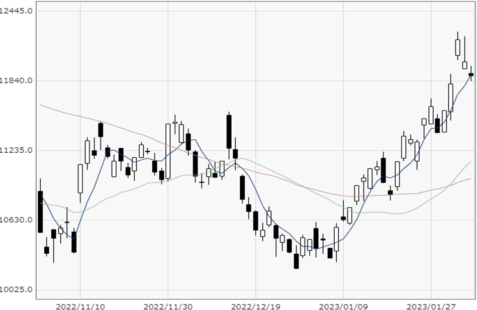 NASDAQ chart