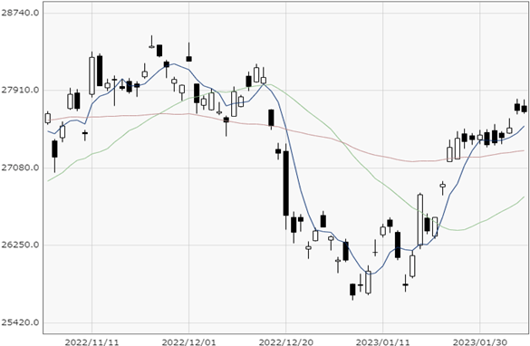 Nikkei 225 chart