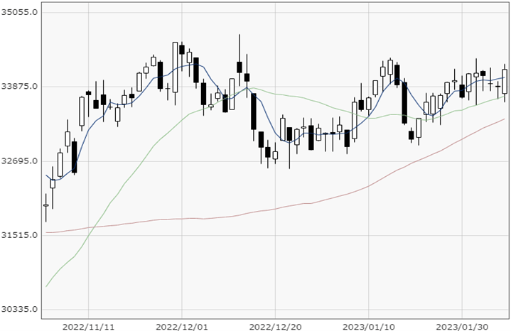 NY Dow chart