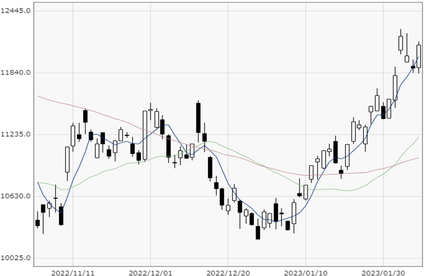 NASDAQ chart