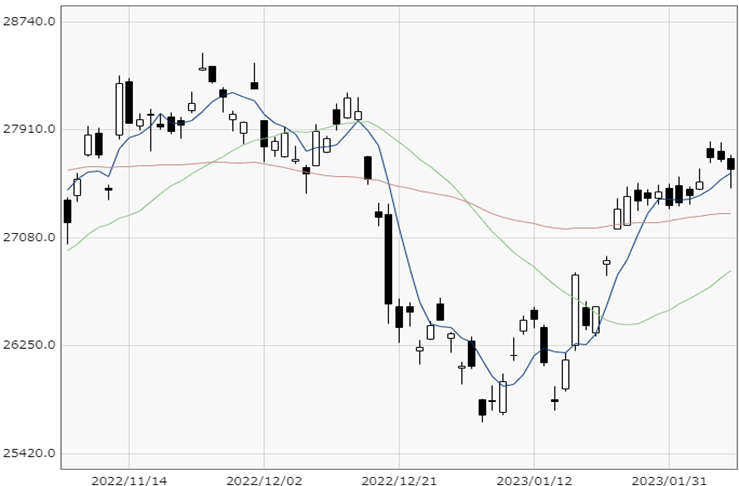 Nikkei 225 chart