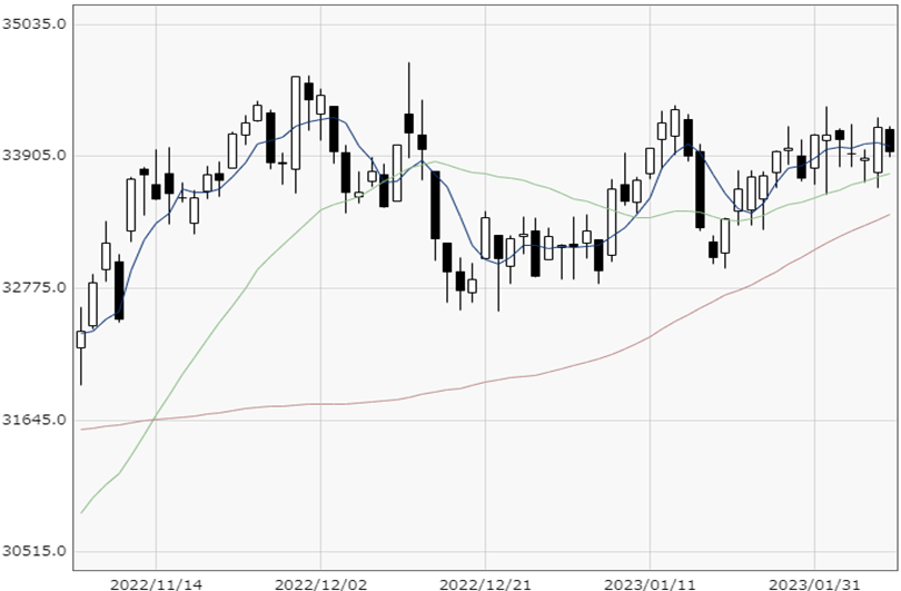 NY Dow chart