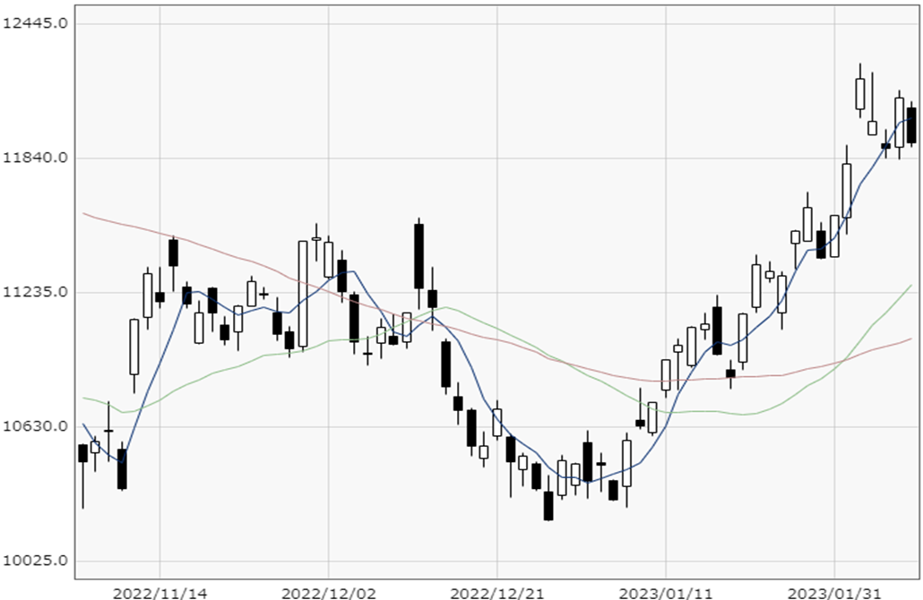 NASDAQ chart