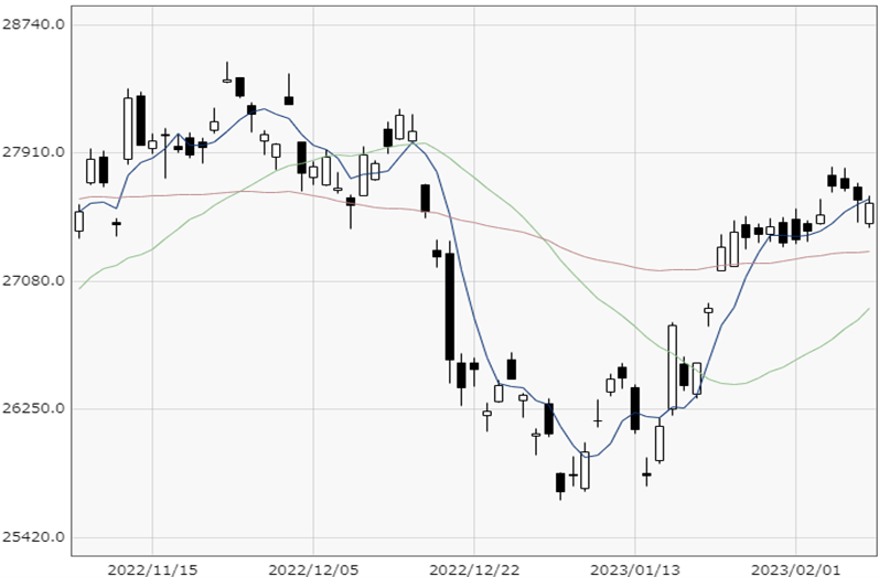 Nikkei 225 chart