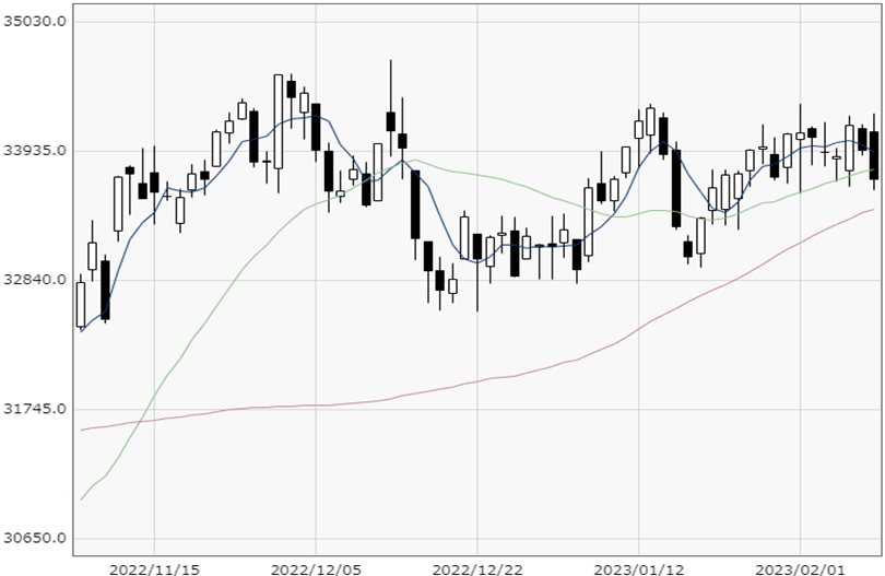 NY Dow chart