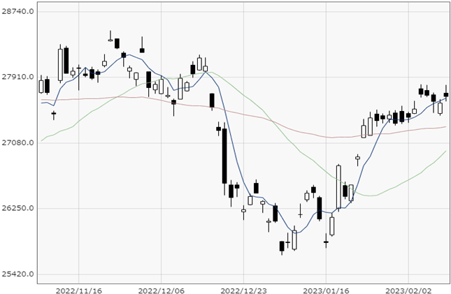 Nikkei 225 chart