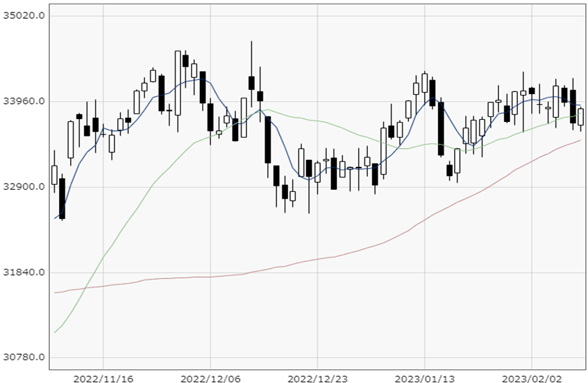 NY Dow chart