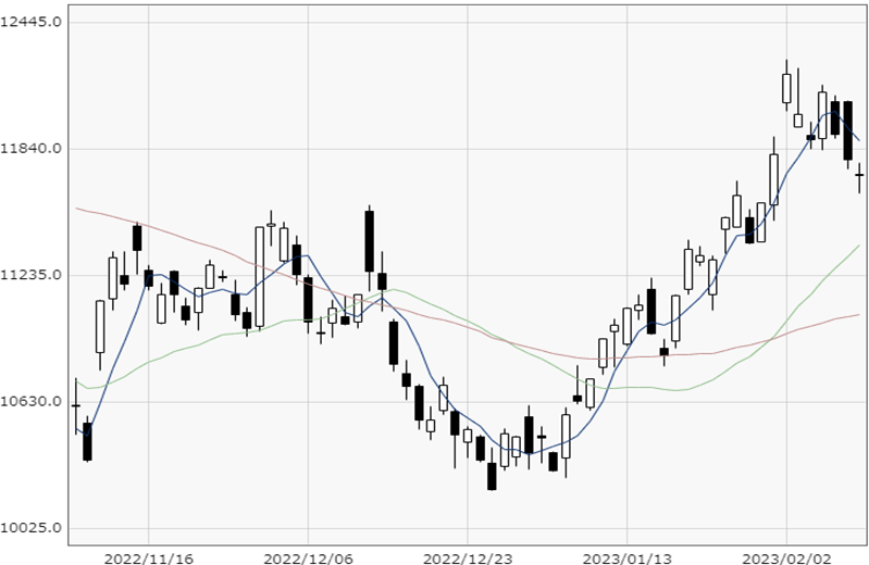 NASDAQ chart