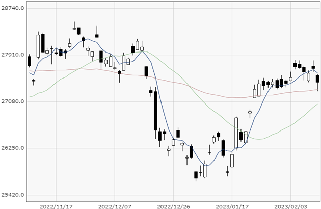 Nikkei 225 chart