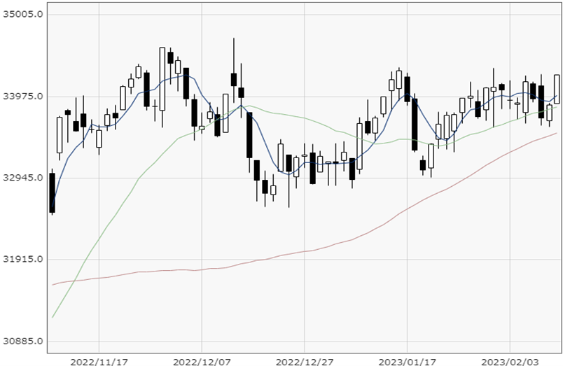 NY Dow chart