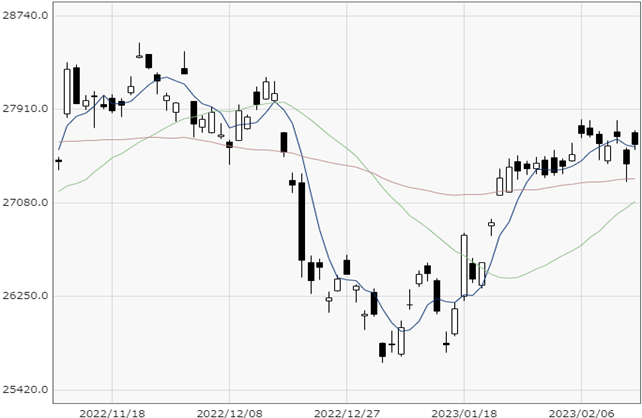 Nikkei 225 chart