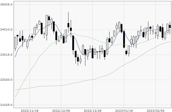 NY Dow chart