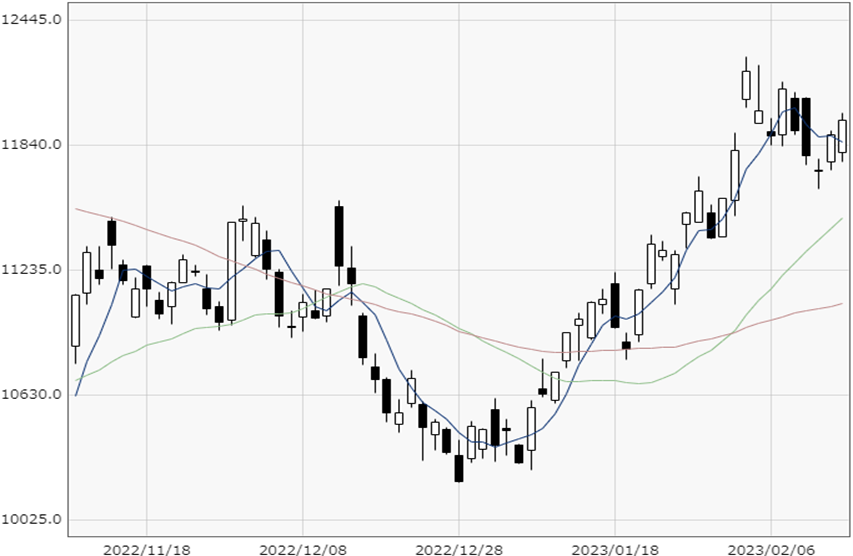 NASDAQ chart