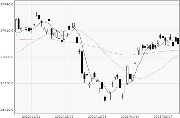 Nikkei 225 chart