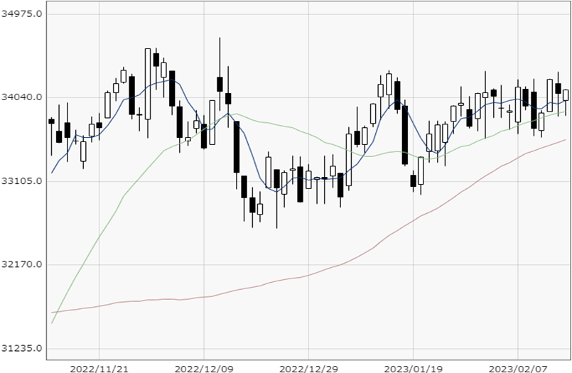 NY Dow chart