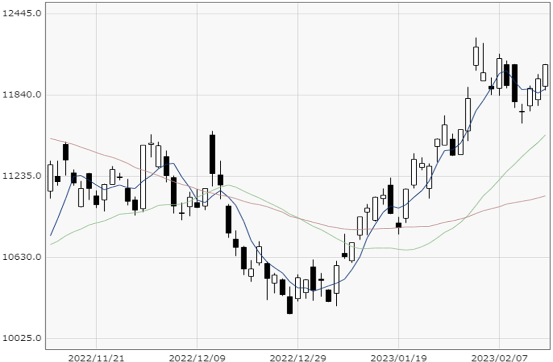 NASDAQ chart