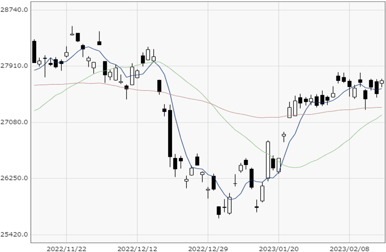 Nikkei 225 chart