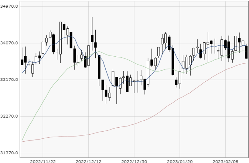 NY Dow chart