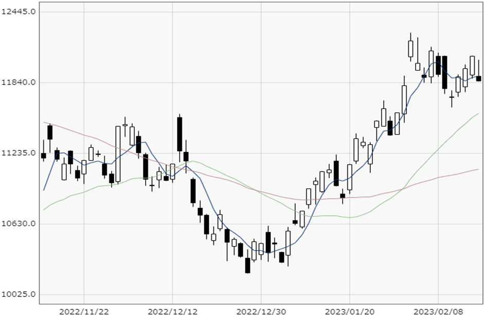 NASDAQ chart