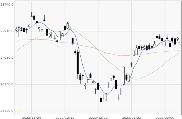 Nikkei 225 chart