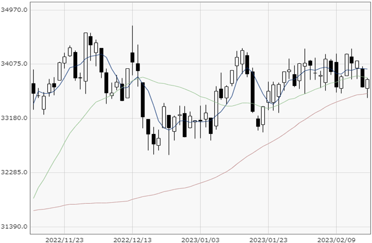 NY Dow chart