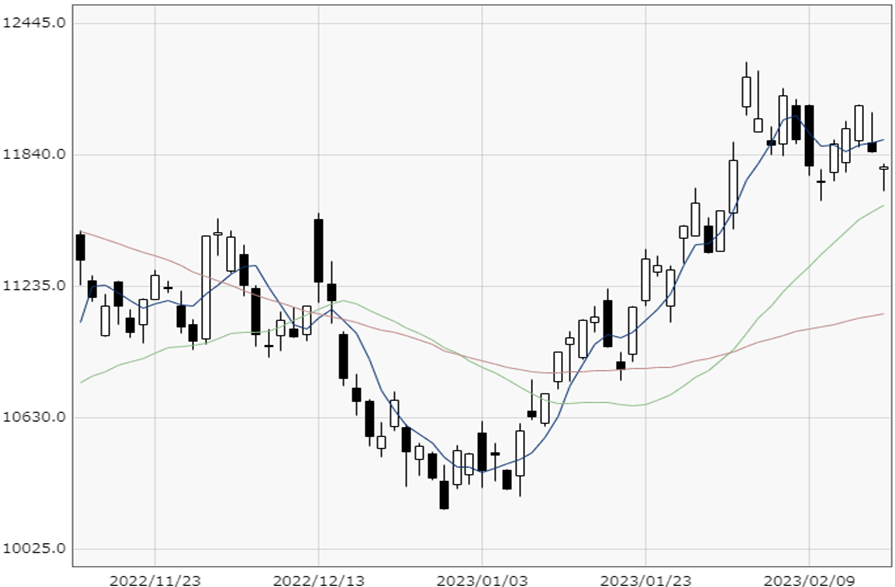 NASDAQ chart