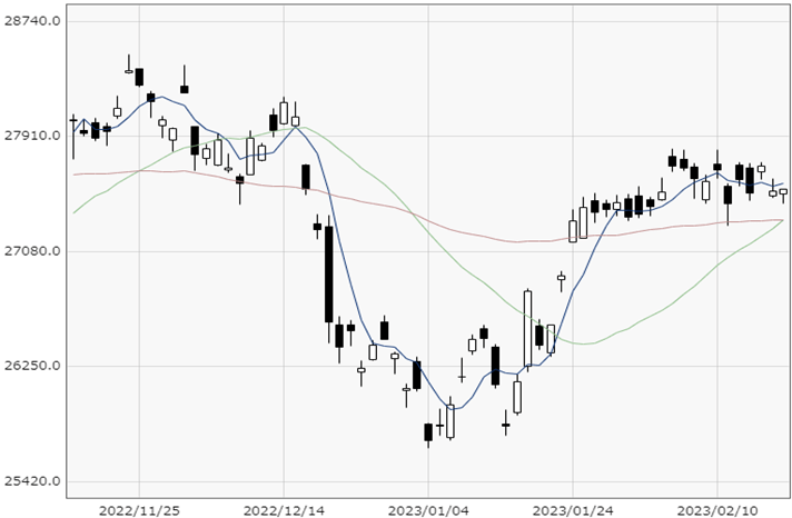 Nikkei 225 chart