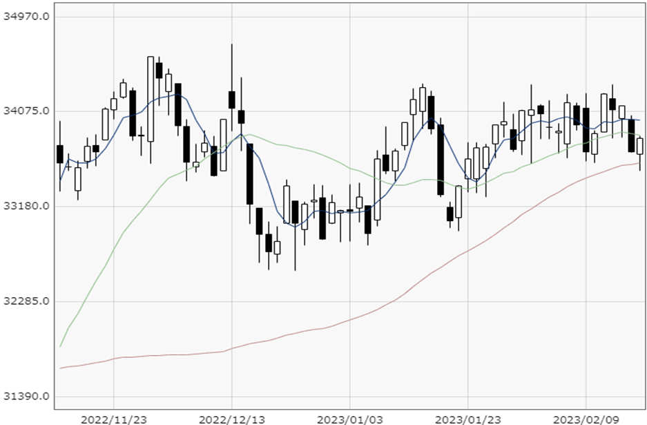 NY Dow chart