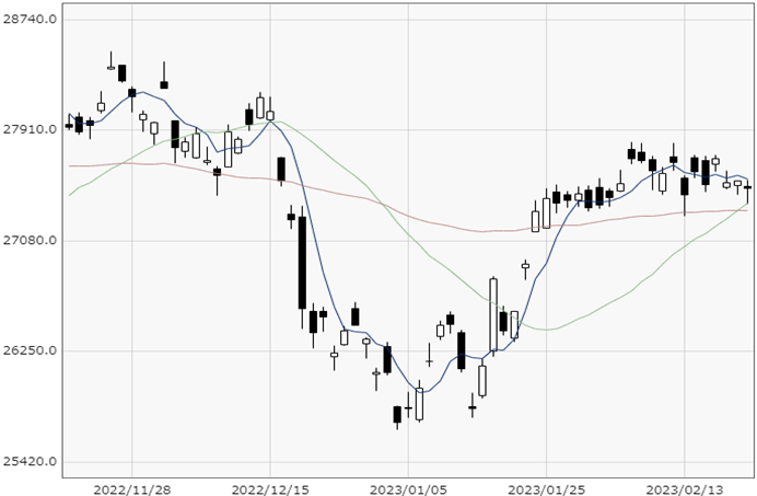 Nikkei 225 chart