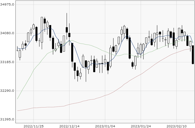 NY Dow chart