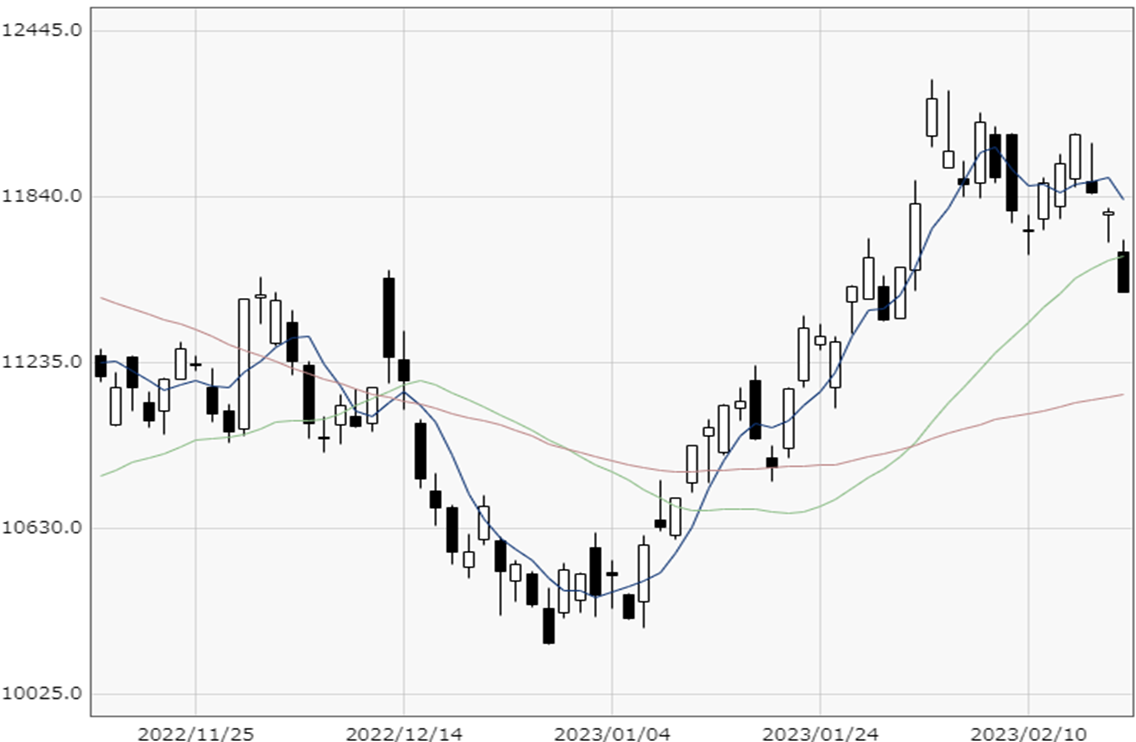 NASDAQ chart