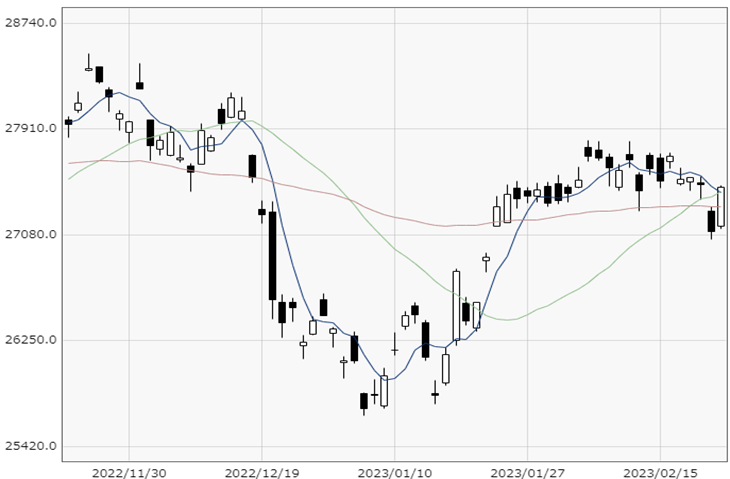 Nikkei 225 chart