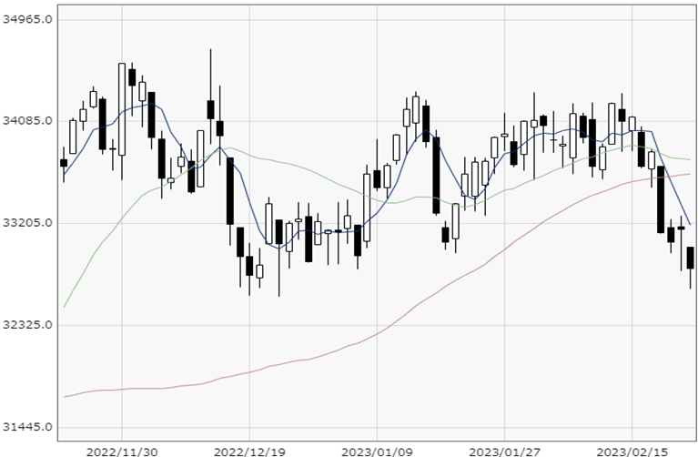 NY Dow chart