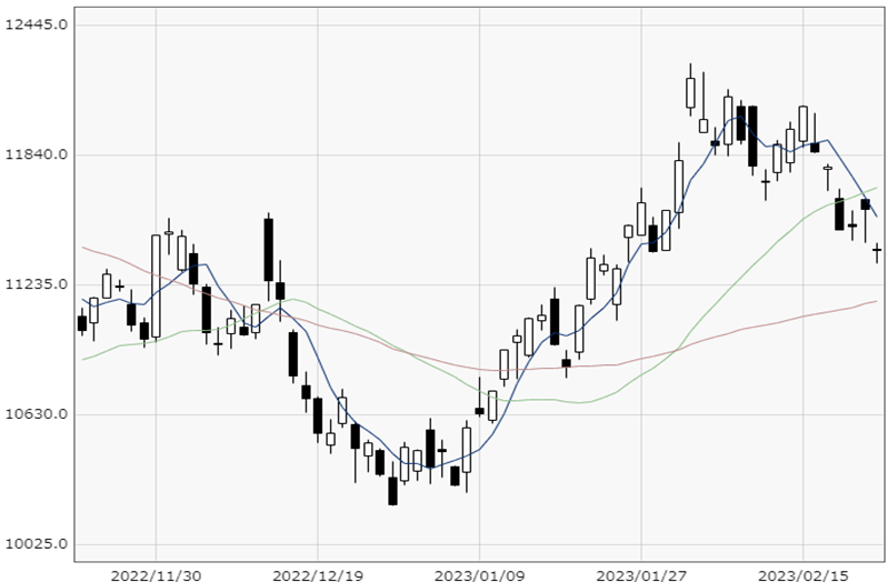 NASDAQ chart