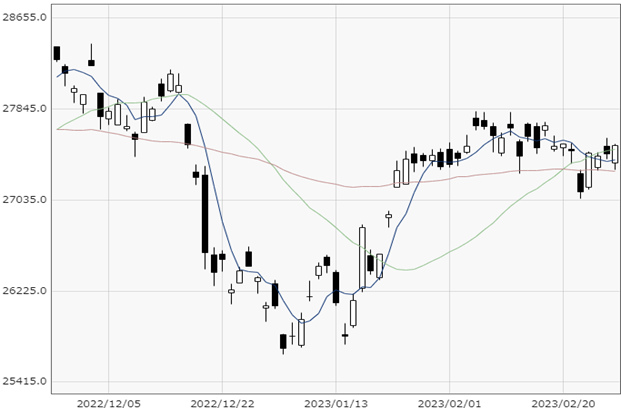 Nikkei 225 chart