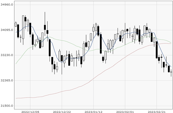 NY Dow chart