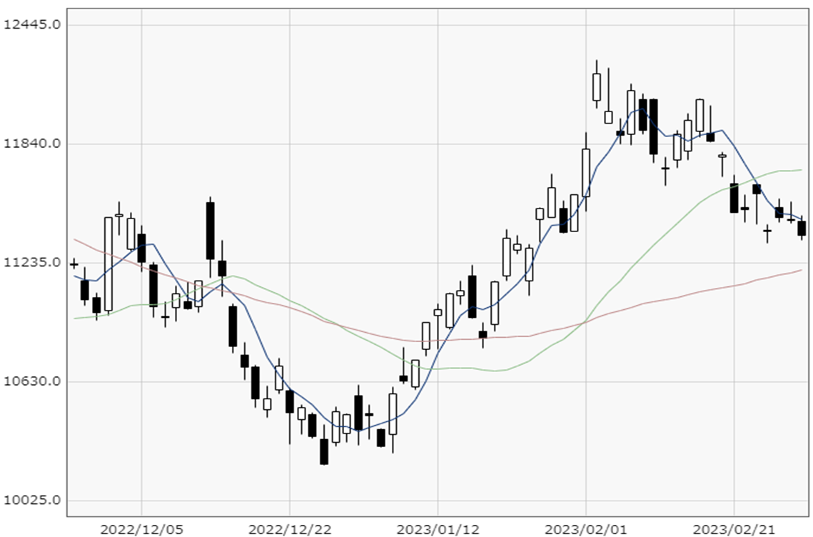 NASDAQ chart