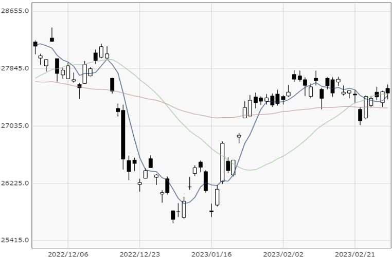 Nikkei 225 chart