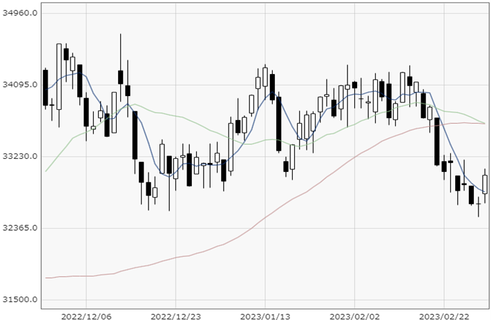 NY Dow chart