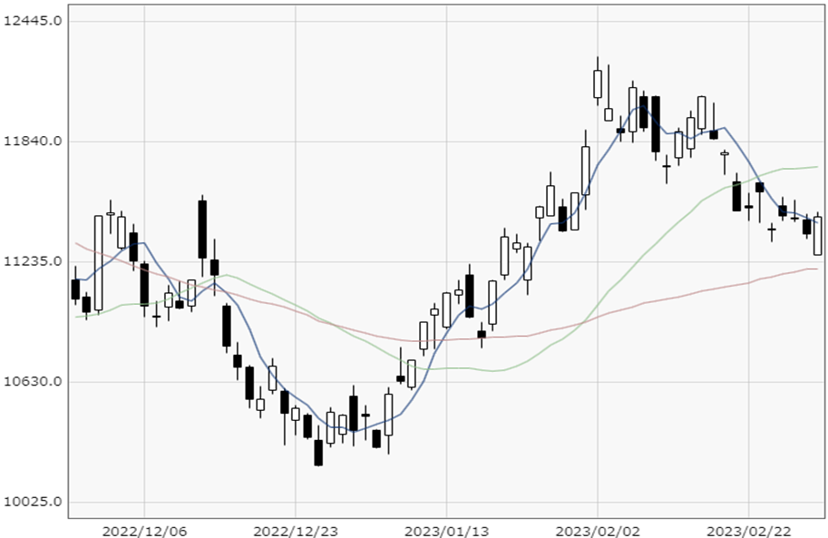 NASDAQ chart