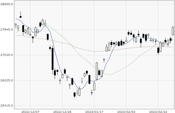 Nikkei 225 chart