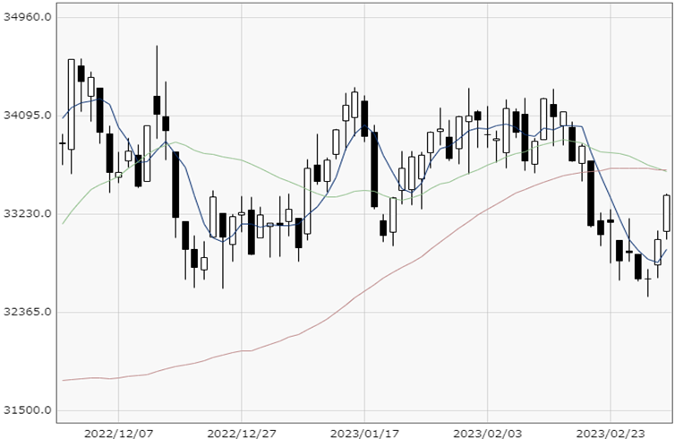 NY Dow chart