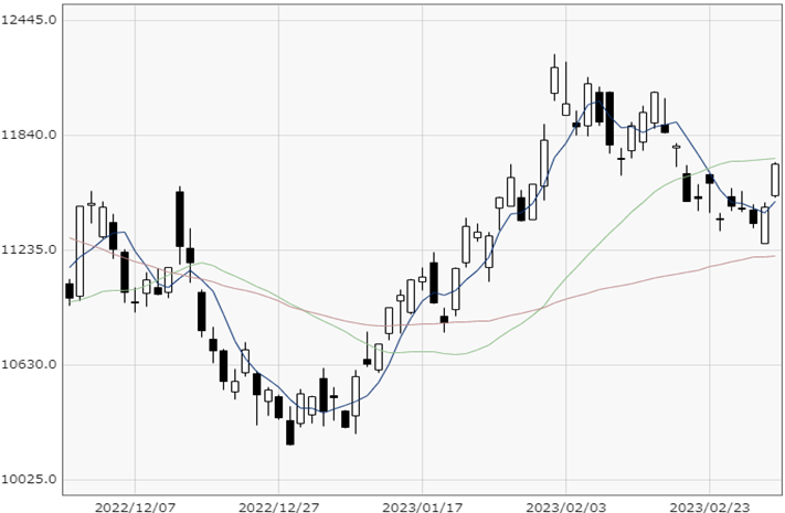 NASDAQ chart