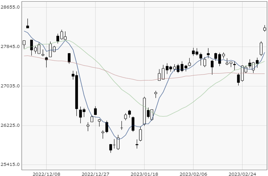 Nikkei 225 chart