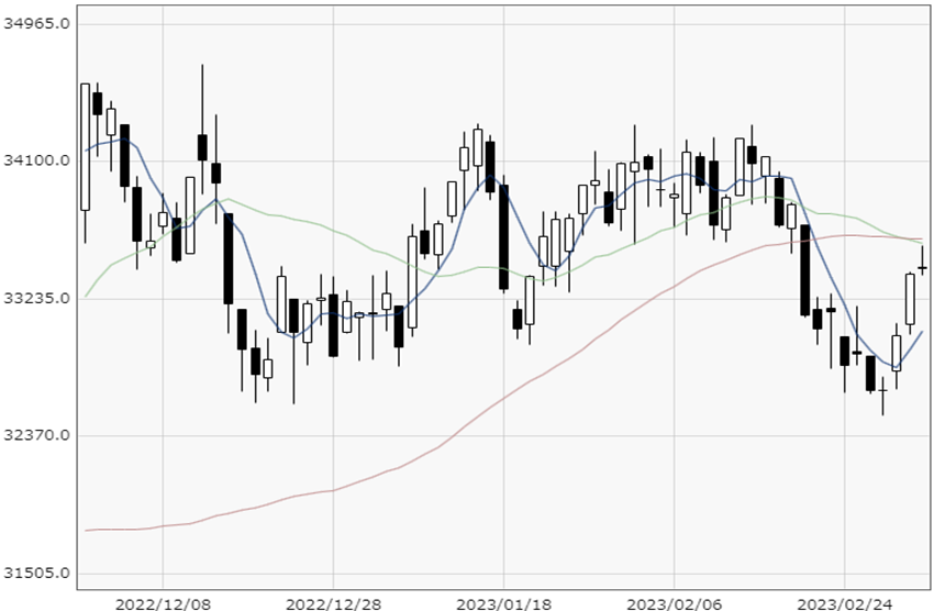 NY Dow chart